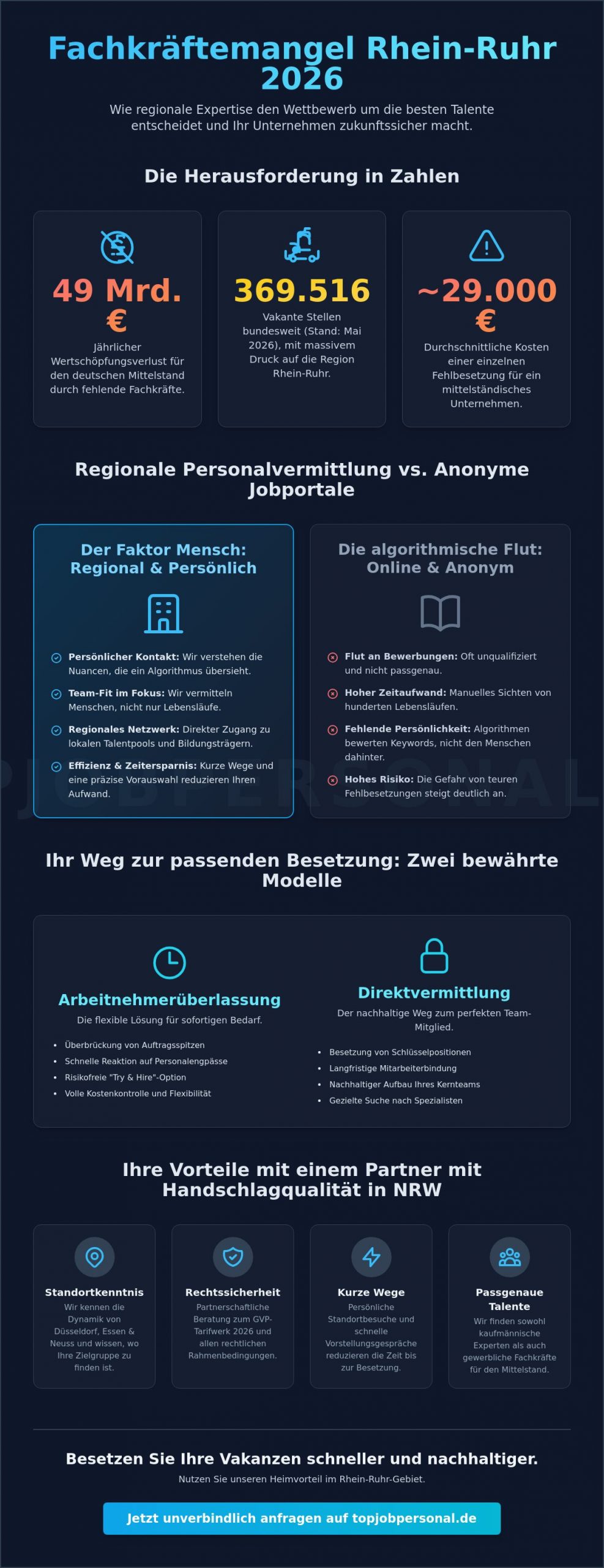 Regionale Personalvermittlung Rhein-Ruhr: Fachkräfte für den Mittelstand 2026