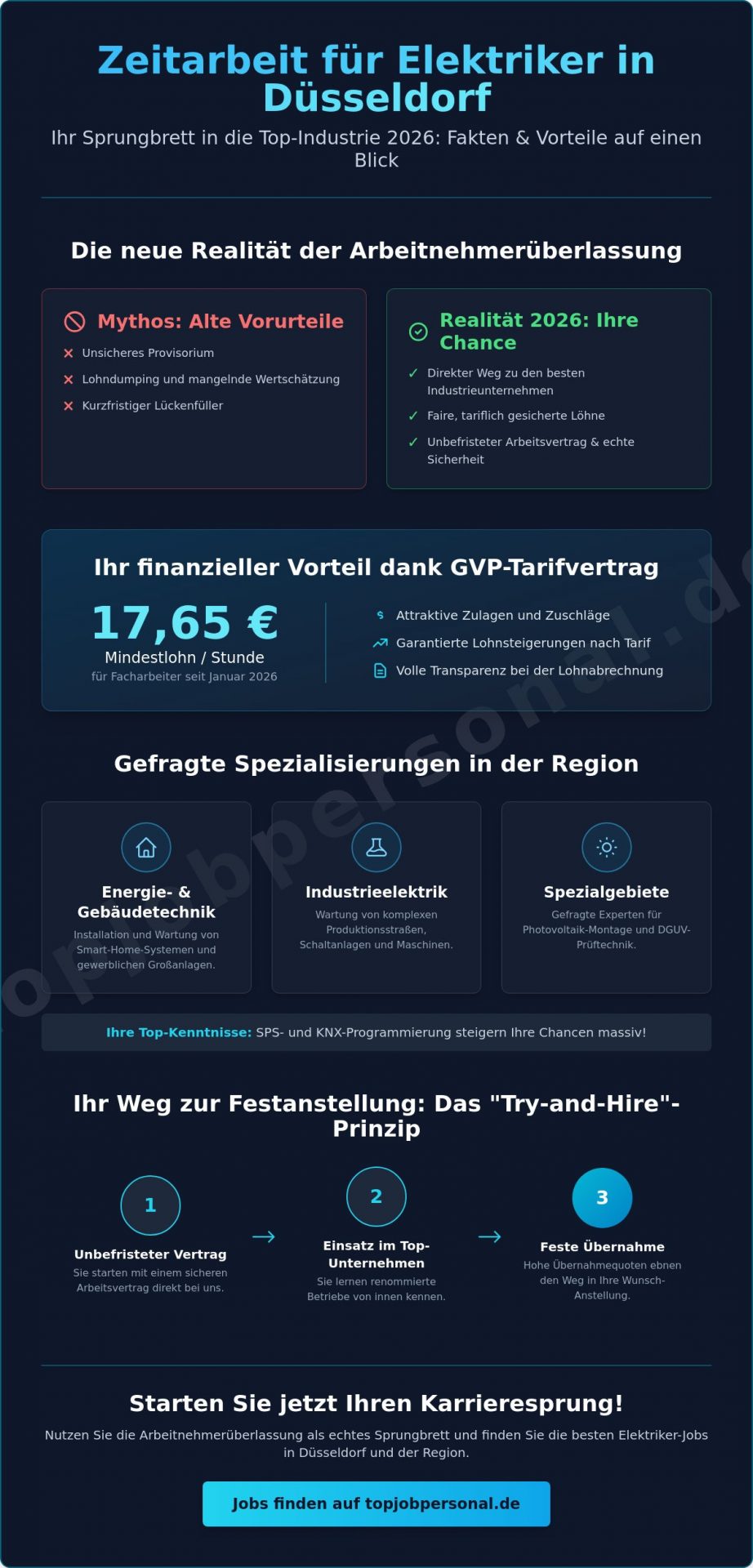 Elektriker Stellenangebote Düsseldorf Zeitarbeit: Top-Jobs & Karrierechancen 2026