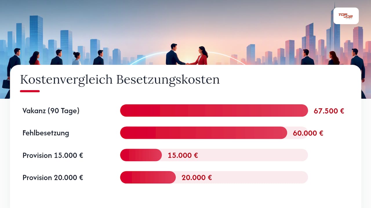 Kosten wirtschaftlich bewerten: Cost-per-Hire, Vakanz- und Fehlbesetzungskosten — overview diagram