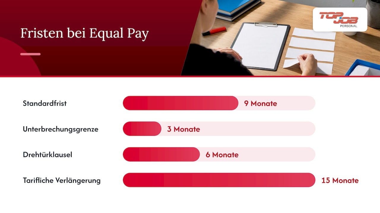 Ab wann greift Equal Pay? 9-Monatsfrist und Drehtürklausel erklärt — overview diagram