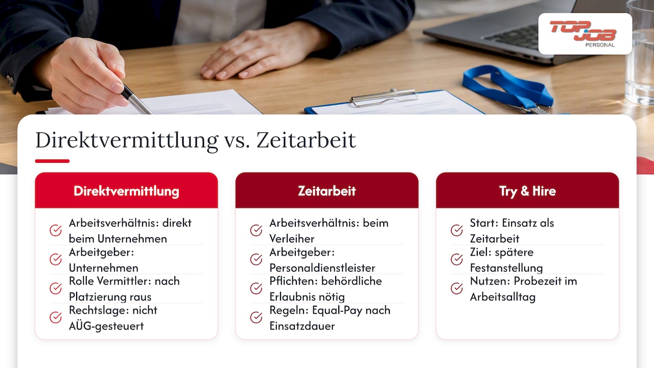 Direktvermittlung oder Zeitarbeit: Welche rechtlichen Folgen gelten? — overview diagram