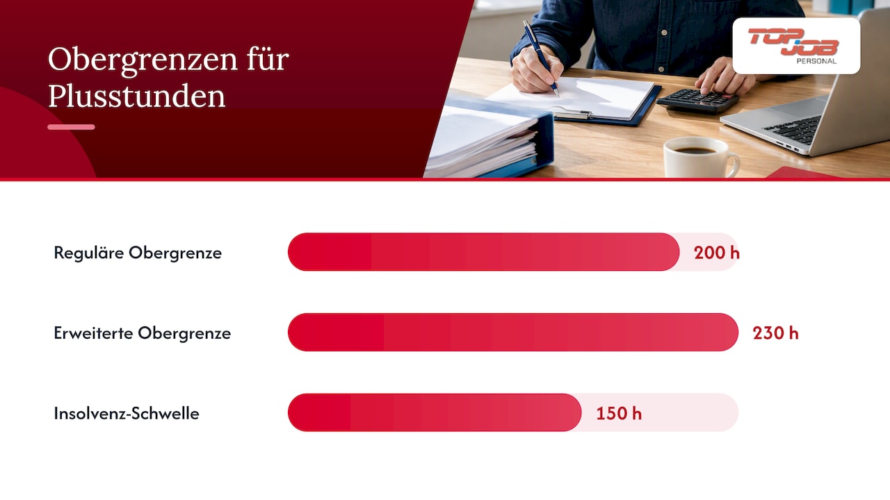 Welche Obergrenzen und Sicherungspflichten gelten für Plusstunden? — overview diagram