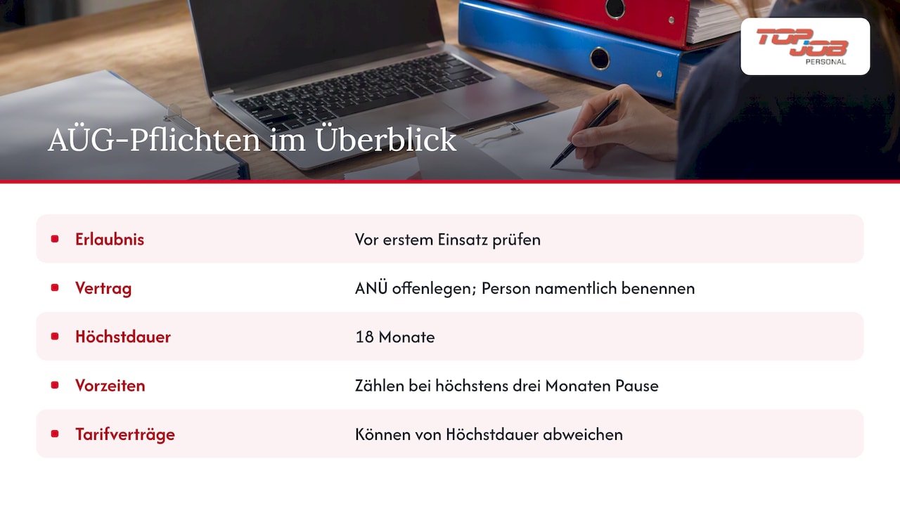 Was das AÜG von Ihnen verlangt: Erlaubnis, Offenlegung, Höchstdauer — overview diagram