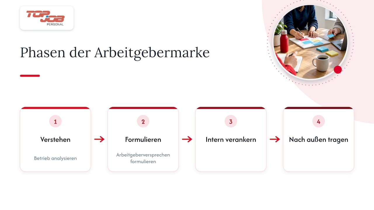 Vier Phasen zur Entwicklung einer Arbeitgebermarke