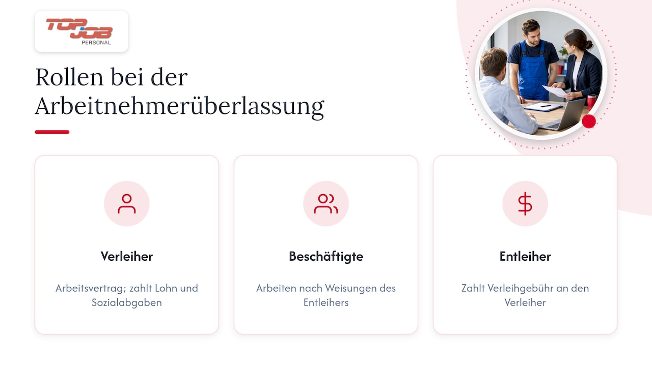 Vertragsbeziehungen zwischen Verleiher, Beschäftigtem und Entleiher