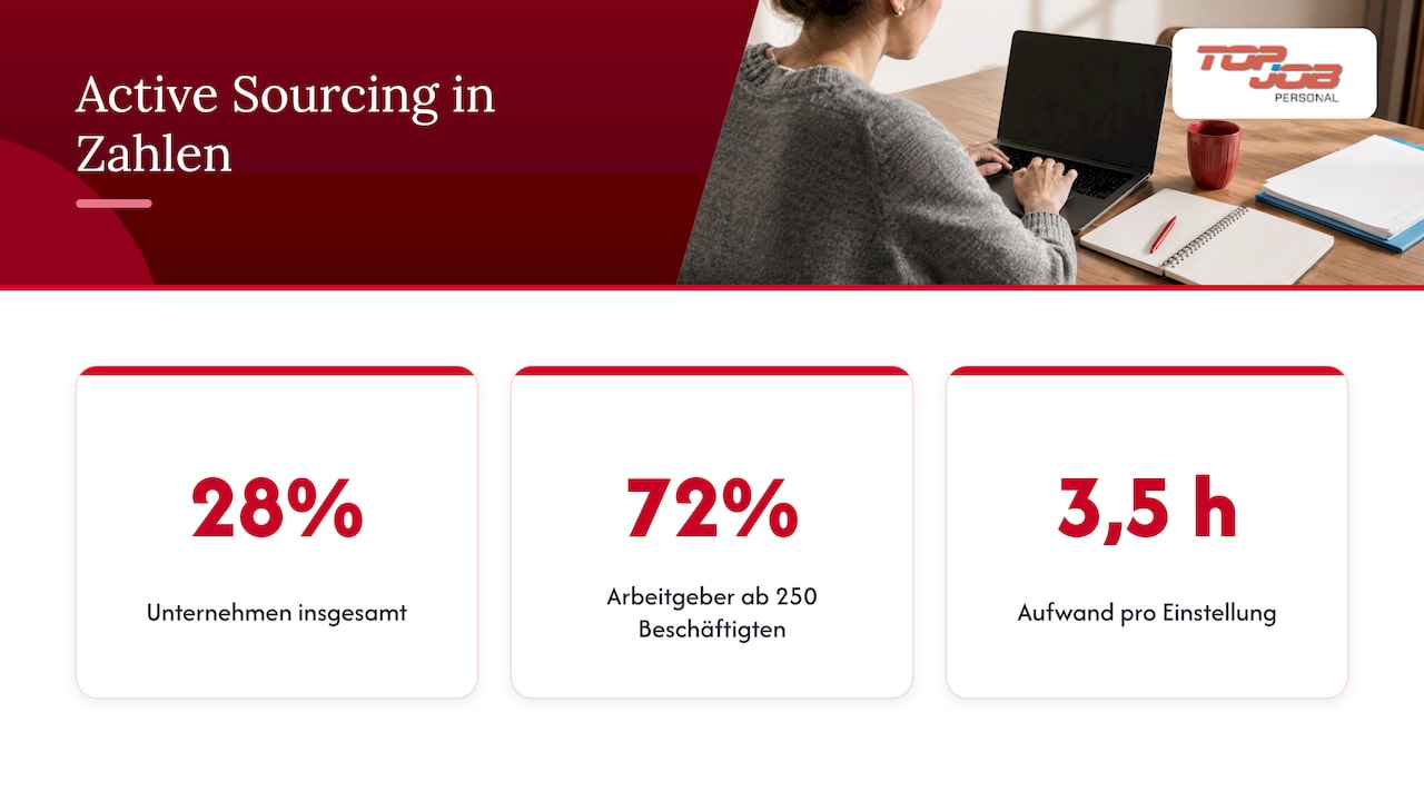 Active Sourcing Nutzung und Aufwand im Vergleich